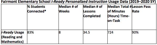 Fairmont Elementary School i-Ready Personalized Instruction Usage Data (2019-2020)